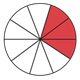 Fraction Pie showing three-tenths, red, white